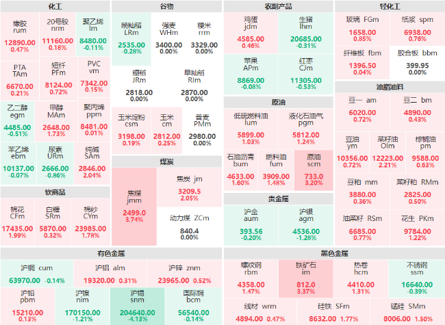 早盘：沪锡主力开盘走跌超4% 焦煤主力涨幅近4%