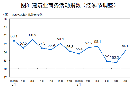 國家統(tǒng)計(jì)局:6月制造業(yè)PMI為50.2% 非制造業(yè)PMI為54.7% 均升至擴(kuò)張區(qū)間