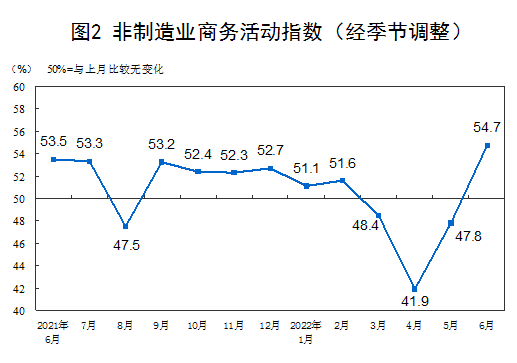 國家統(tǒng)計(jì)局:6月制造業(yè)PMI為50.2% 非制造業(yè)PMI為54.7% 均升至擴(kuò)張區(qū)間