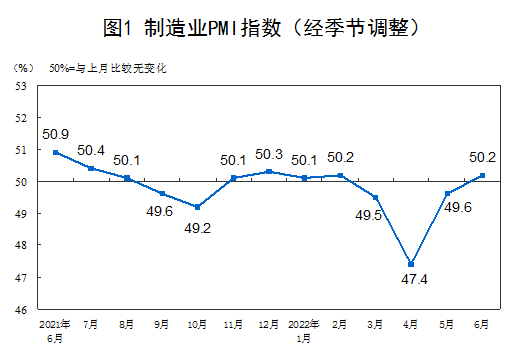 國家統(tǒng)計(jì)局:6月制造業(yè)PMI為50.2% 非制造業(yè)PMI為54.7% 均升至擴(kuò)張區(qū)間