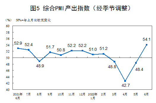 國家統(tǒng)計(jì)局:6月制造業(yè)PMI為50.2% 非制造業(yè)PMI為54.7% 均升至擴(kuò)張區(qū)間