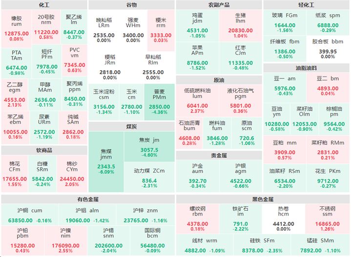 6月30日收盘：商品期货涨跌参半 焦煤跌逾6%