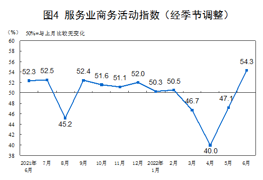 國家統(tǒng)計(jì)局:6月制造業(yè)PMI為50.2% 非制造業(yè)PMI為54.7% 均升至擴(kuò)張區(qū)間