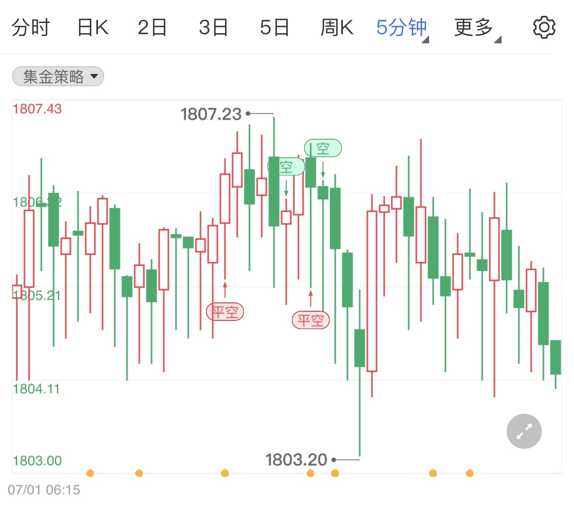 金投財經(jīng)早知道:美國數(shù)據(jù)表現(xiàn)不及預期 金銀油短期快速拉升