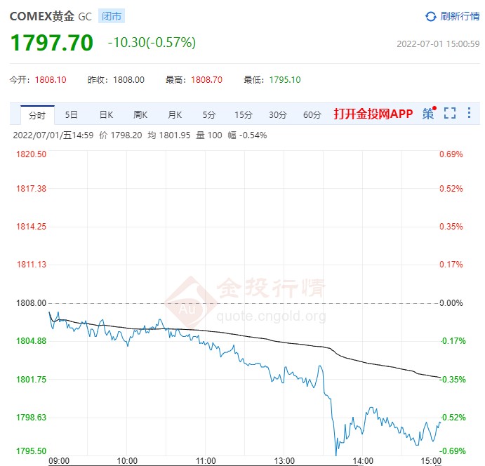 能源危机影响经济 美黄金主力急速下调