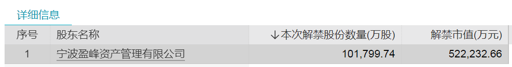 下周将有62只股票面临解禁 合计市值为797.81亿元