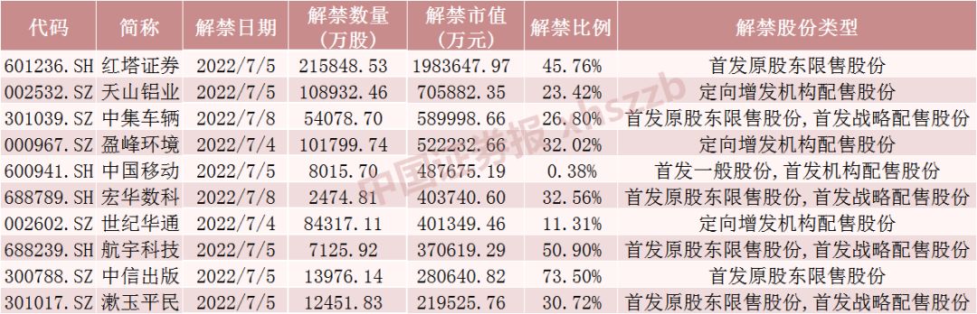 下周将有62只股票面临解禁 合计市值为797.81亿元