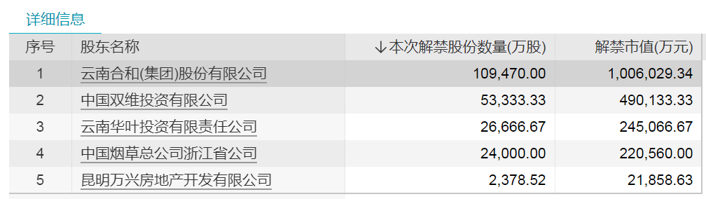 下周将有62只股票面临解禁 合计市值为797.81亿元