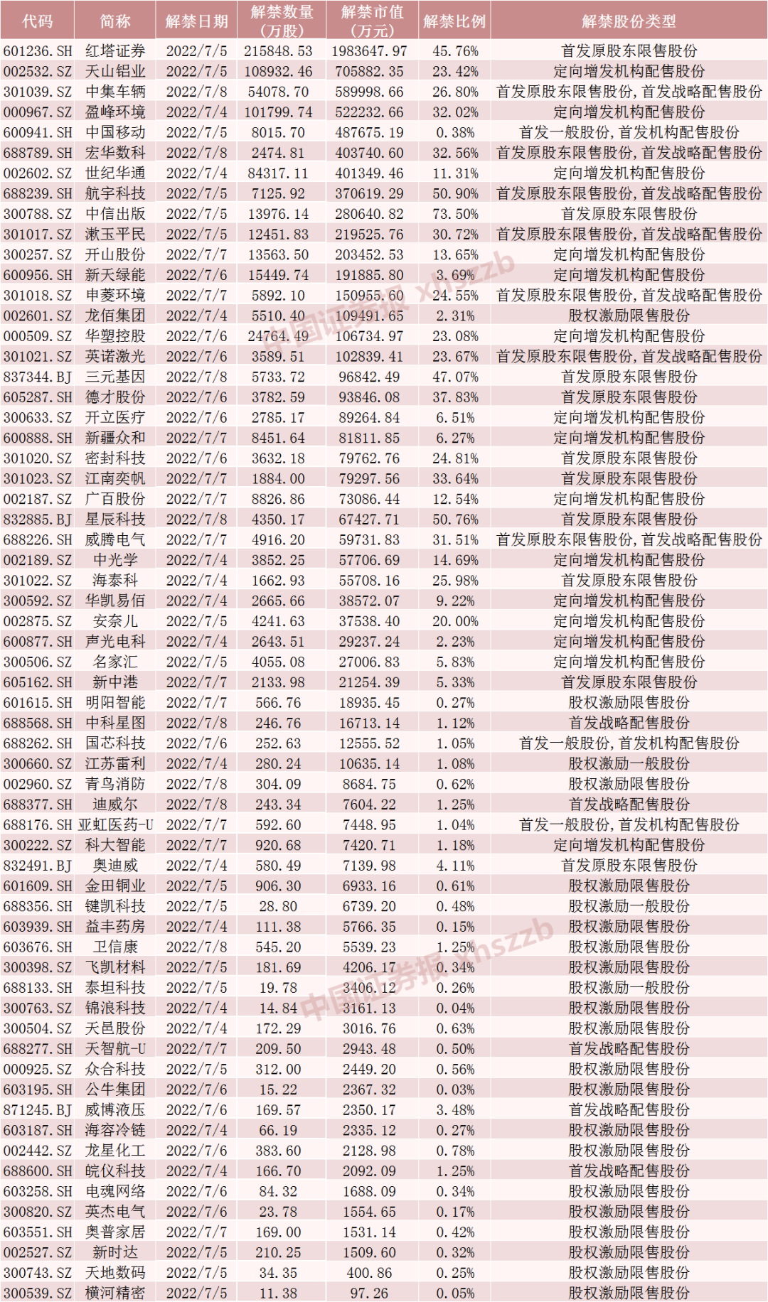 下周将有62只股票面临解禁 合计市值为797.81亿元