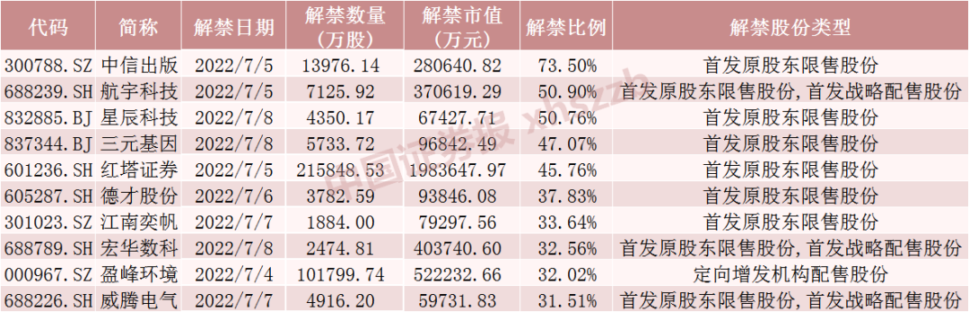 下周将有62只股票面临解禁 合计市值为797.81亿元