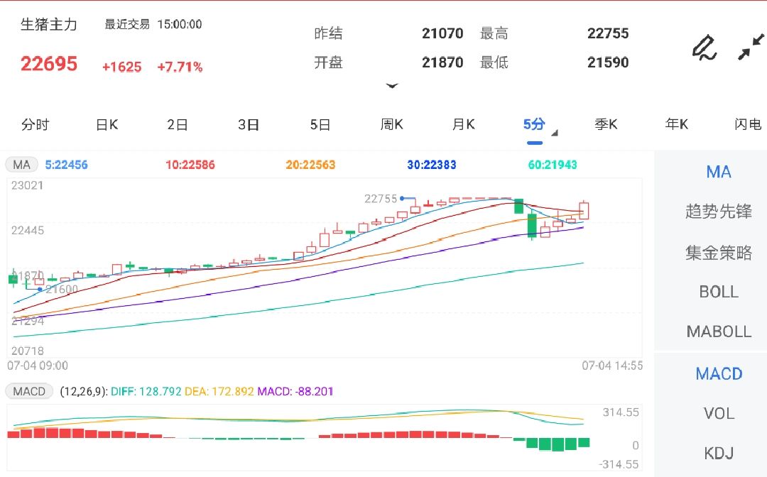 7月4日期货软件走势图综述:生猪期货主力跌7.71%