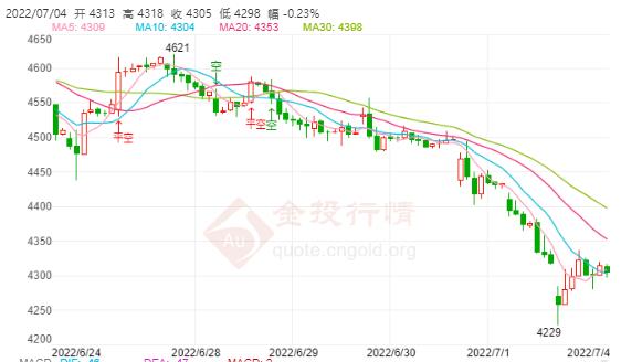 白银TD今日走势如何?2022年07月4日白银TD价格多少?