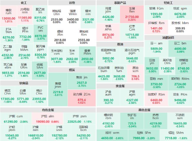 期市开盘：黑色系商品领跌盘面 铁矿石主力跌超5%