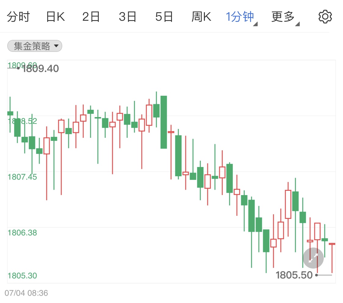 金投財經(jīng)晚間道:今日美國獨立日假期 市場交投清淡金銀油小幅跌勢