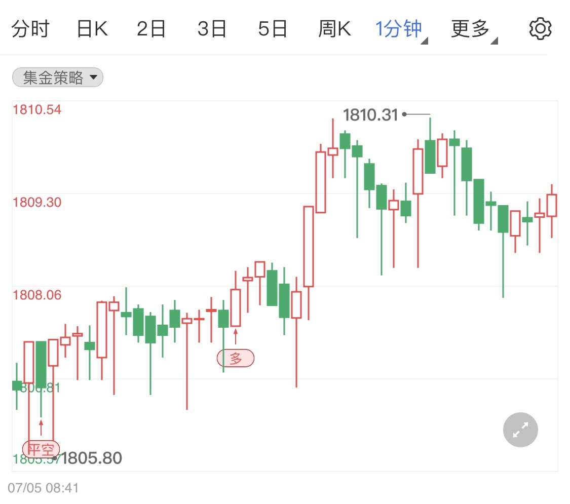 全球經(jīng)濟(jì)衰退擔(dān)憂支撐美元走高 國際黃金小幅調(diào)整