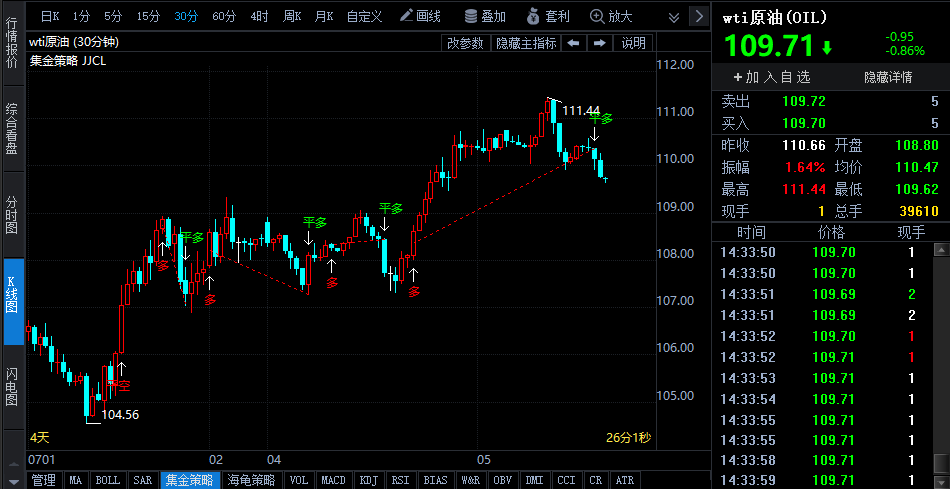 供應(yīng)中斷消息不斷增加 OPEC+增產(chǎn)能力或受限 油價(jià)仍有支撐