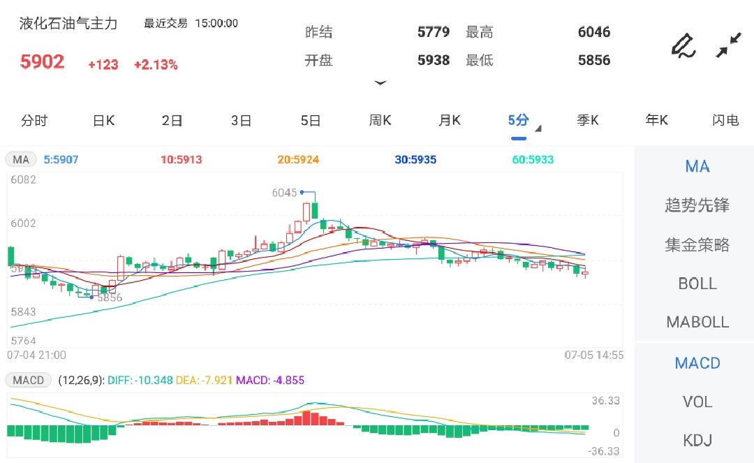 7月5日期货软件走势图综述：液化石油气期货主力涨2.13%
