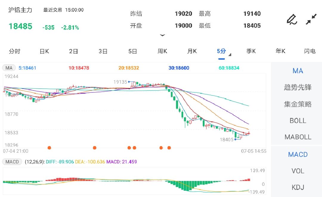 7月5日期货软件走势图综述:沪铝期货主力跌2.81%