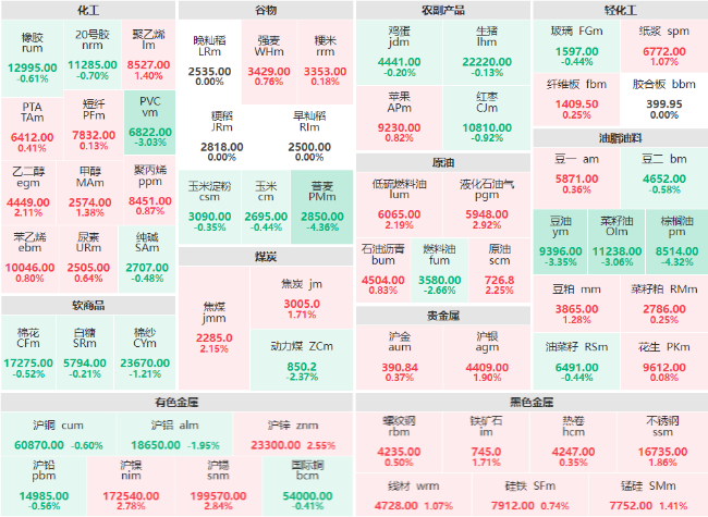 午评：三大油脂期货跌幅居前 棕榈油主力大跌超4%