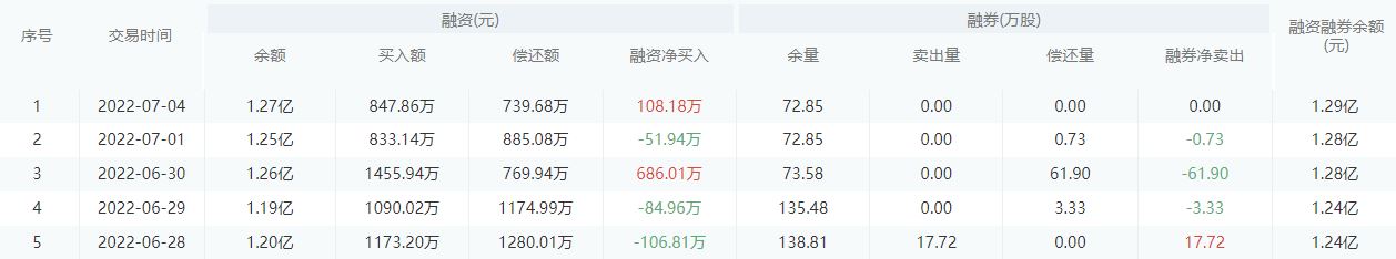 浙商银行今日股价：7月5日收盘下跌0.30%