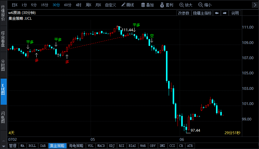經(jīng)濟(jì)衰退風(fēng)險(xiǎn)不容忽視 油價(jià)短線重挫逾10%