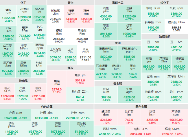 收盘：燃料油主力跌幅破8% 低硫燃料油、棕榈油、SC原油主力跌超7%