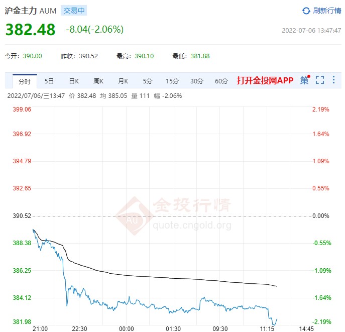7月6日滬金主力開盤價390.00元/克 債市交易員押注美聯(lián)儲明年降息