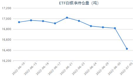 美债掀起惊涛 白银ETF减持390.61吨