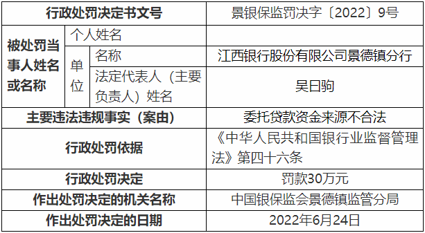 江西银行景德镇分行因委托贷款资金来源不合法被罚款30万元