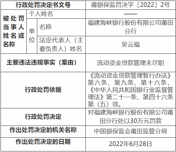 福建海峡银行莆田分行因流动资金贷款管理未尽职被罚款30万元