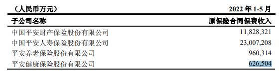 中国平安公布子公司2022年1-5月份原保险合同保费收入