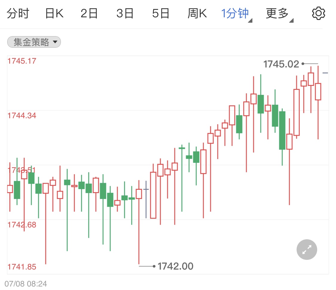 金投財經(jīng)早知道:加息預期和避險情緒支撐美元走強黃金止跌 市場靜待美國6月非農數(shù)據(jù)出爐