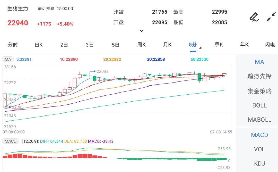 7月8日期货软件走势图综述：生猪期货主力涨5.40%