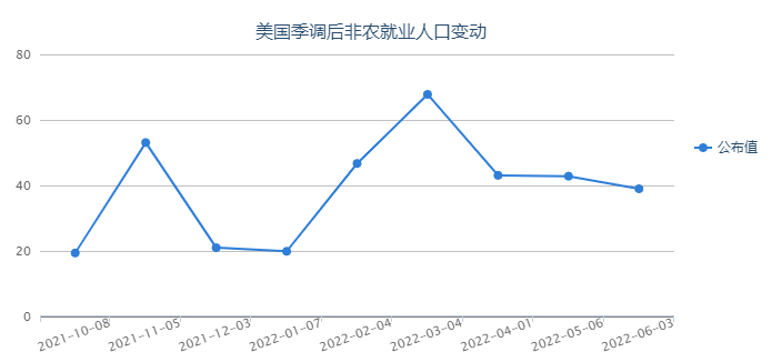 重磅前瞻：非農(nóng)就業(yè)增長(zhǎng)或創(chuàng)一年多新低 美聯(lián)儲(chǔ)加息預(yù)期能降溫嗎？