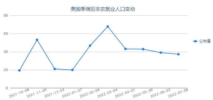 美國6月非農(nóng)數(shù)據(jù)大超預(yù)期 美債收益率集體上漲
