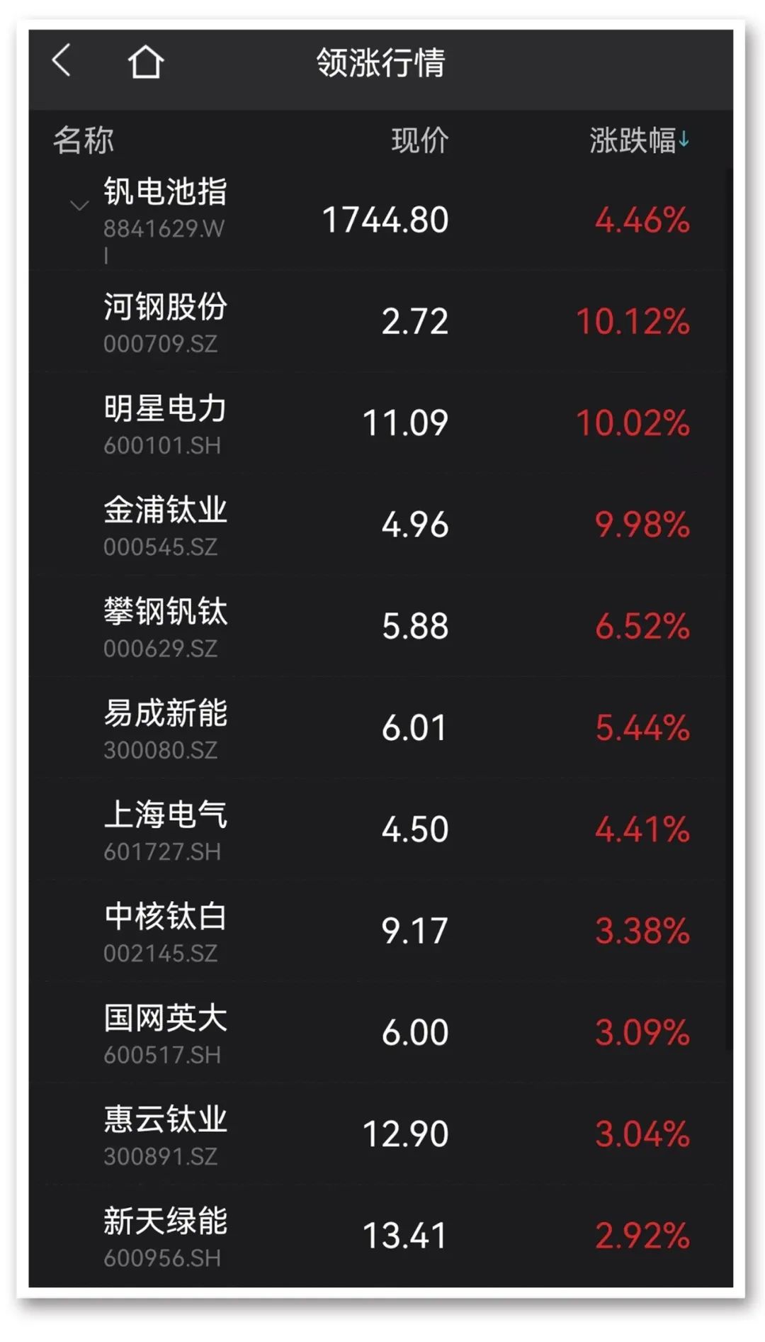 锂矿巨头闪崩半日蒸发220亿 创业板指失守2800点