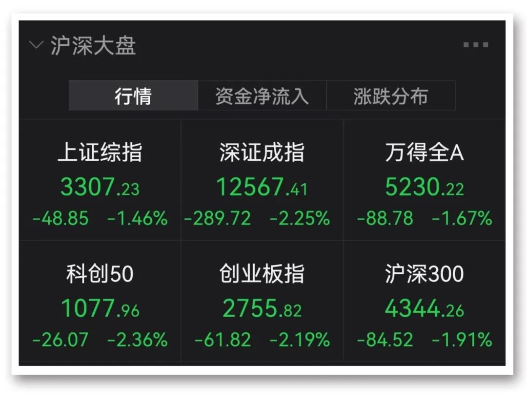 锂矿巨头闪崩半日蒸发220亿 创业板指失守2800点