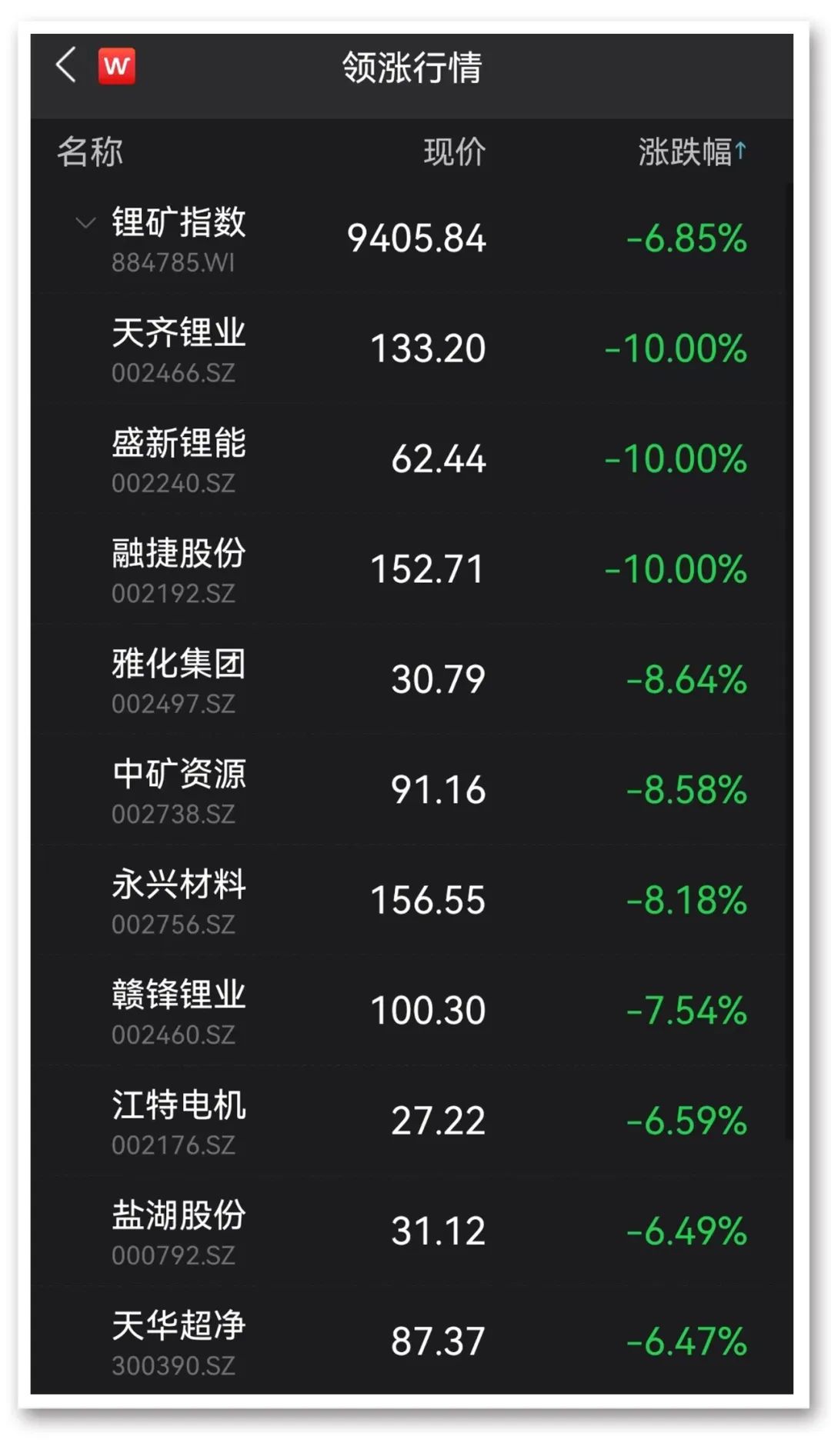 锂矿巨头闪崩半日蒸发220亿 创业板指失守2800点