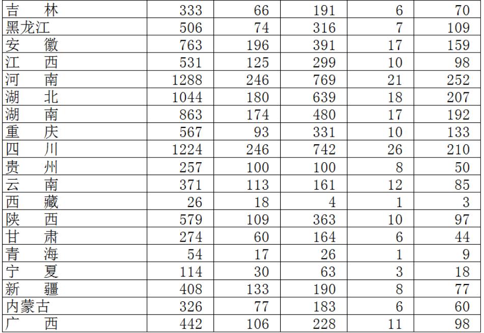 2022年5月全国各地区原保险保费收入情况:全国各地区原保险保费收入合计24180亿元
