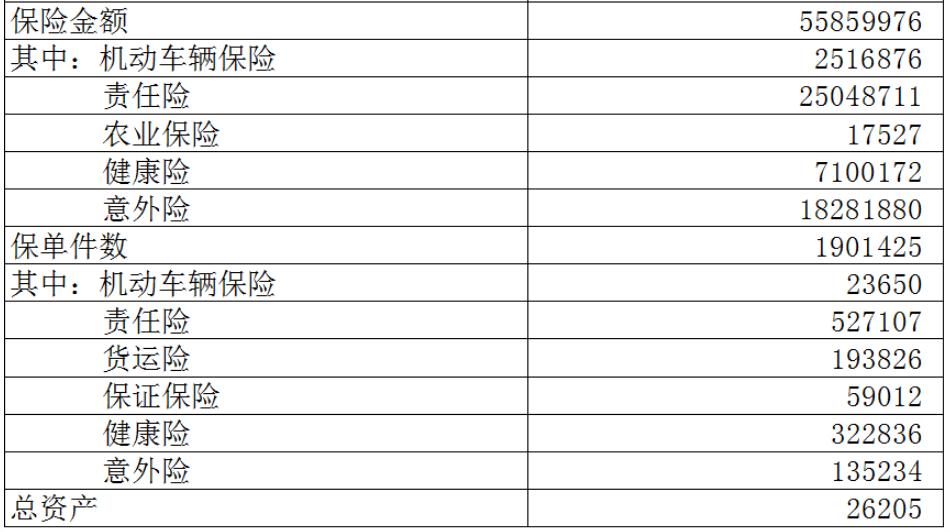中国银保监会发布2022年5月财产保险公司经营情况