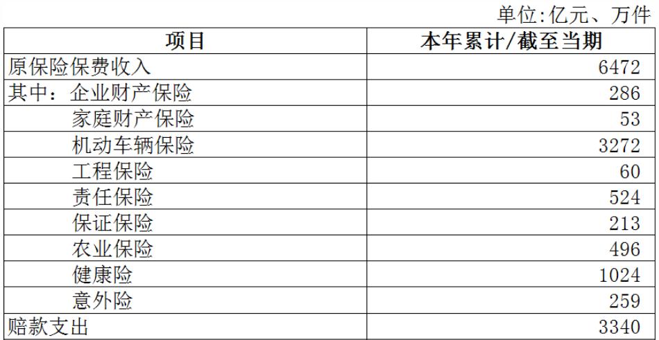 中国银保监会发布2022年5月财产保险公司经营情况