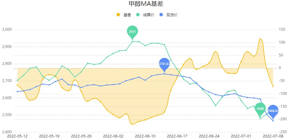 持仓量环比上周减持87176手 甲醇短期恐偏弱震荡运行