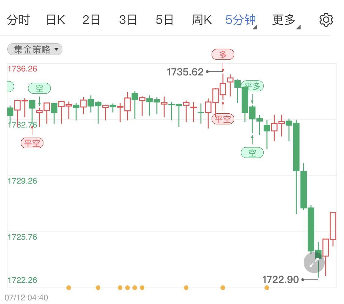 金投財經早知道:美指強勢拉升金銀油集體下滑行情 市場留意本周美國CPI數據