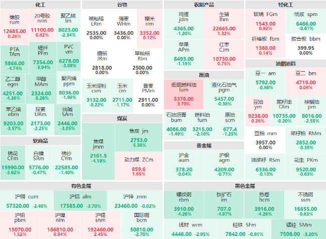 收盘:焦炭、甲醇主力日内跌幅超5% 铁矿石、PTA主力跌近5%