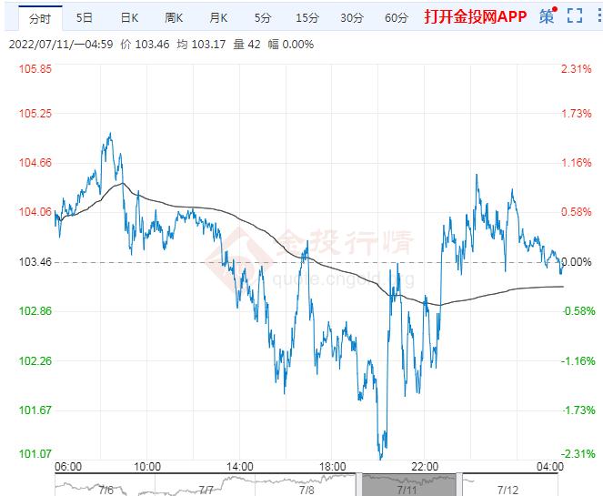 2022年7月12日原油价格走势分析