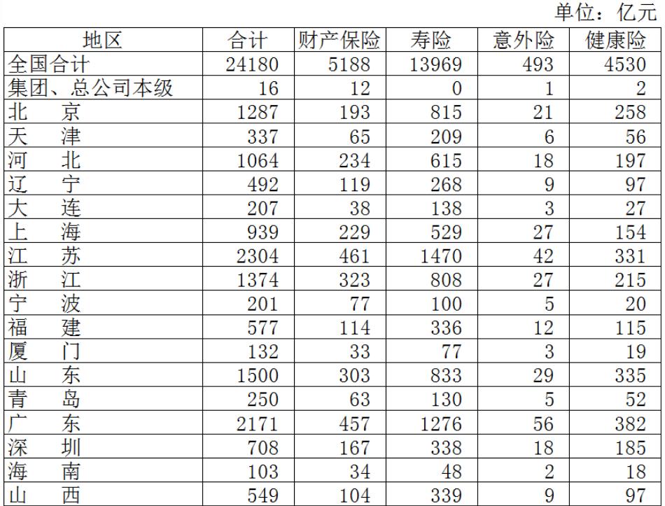 2022年5月全国各地区原保险保费收入情况：全国各地区原保险保费收入合计24180亿元