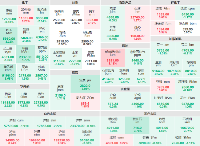 期市开盘:化工板块领跌盘面 甲醇主力跌幅近5%