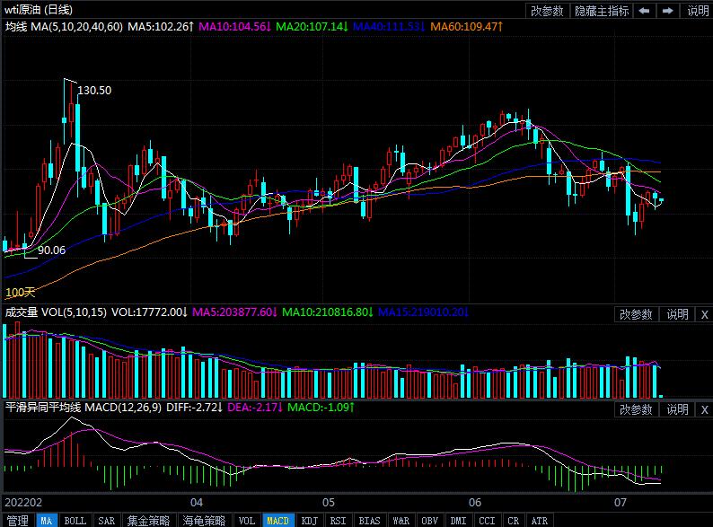 2022年7月12日原油价格走势分析