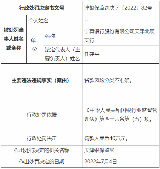 宁夏银行天津北辰支行因贷款风险分类不准确被罚款40万