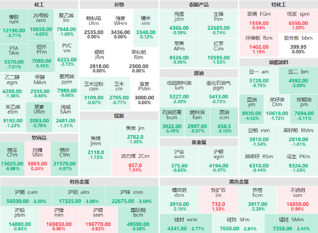收盘:燃料油主力日内大幅上涨超8% 棉花主力涨近7%